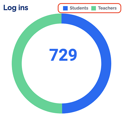 usage reports