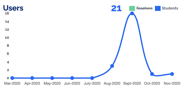 usage reports